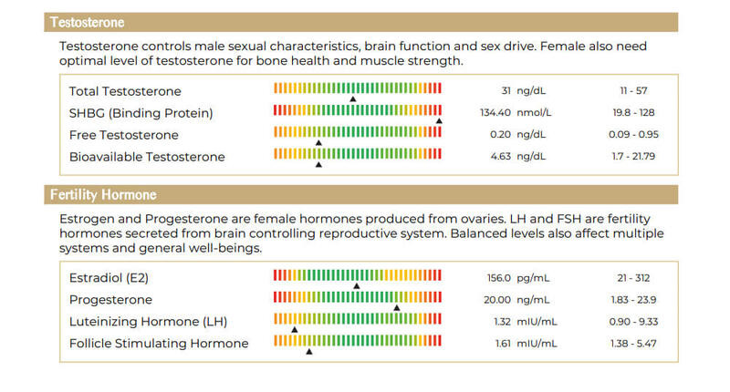 ผลตรวจทั้งฮอร์โมนเพศ